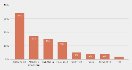 Причини харчової алергії у собак: яловичина: 18%, риба: 17%, курятина: 5%, пшениця: 4%, кукурудза: 4%, молочні продукти: 4%, ягнятина: 3%